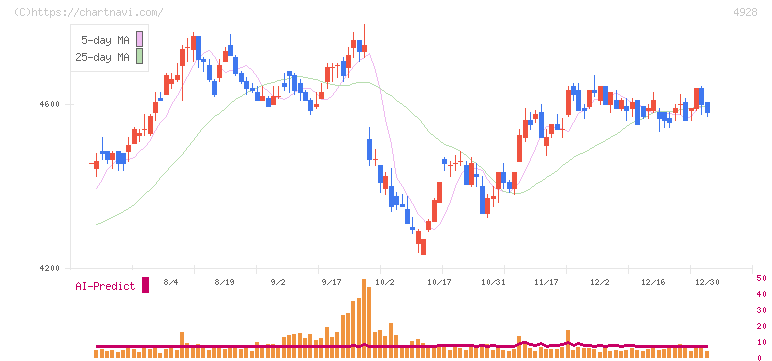 ノエビアホールディングス(4928)の日足チャート
