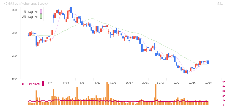 新日本製薬(4931)の日足チャート