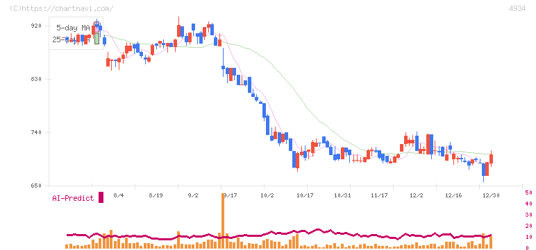 プレミアアンチエイジング(4934)の日足チャート