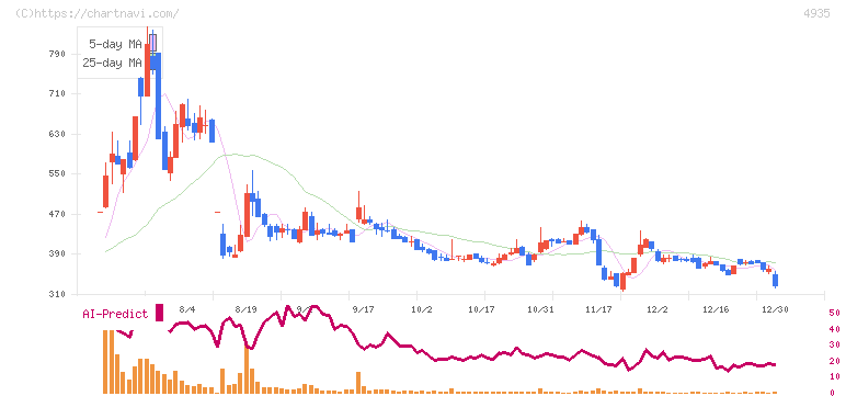 リベルタ(4935)の日足チャート