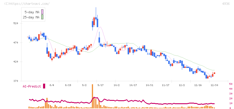 アクシージア(4936)の日足チャート