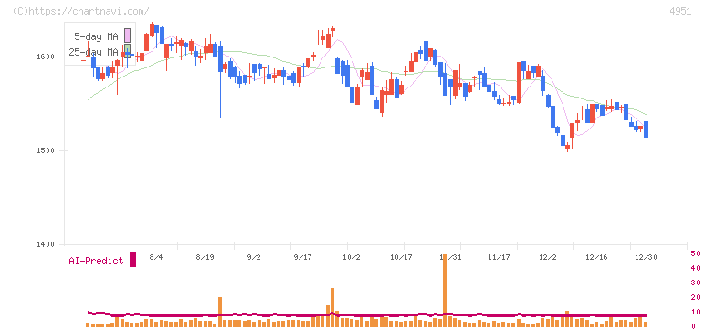 エステー(4951)の日足チャート