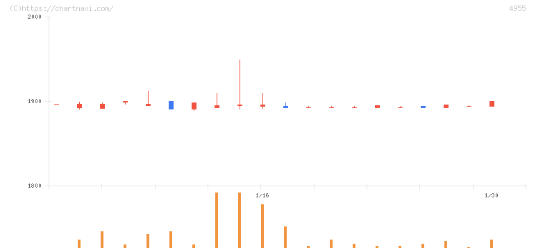 アグロ　カネショウ(4955)の日足チャート