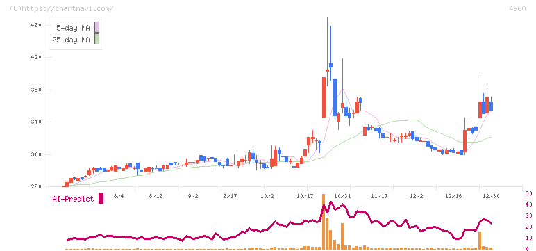 ケミプロ化成(4960)の日足チャート