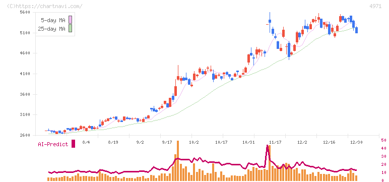メック(4971)の日足チャート