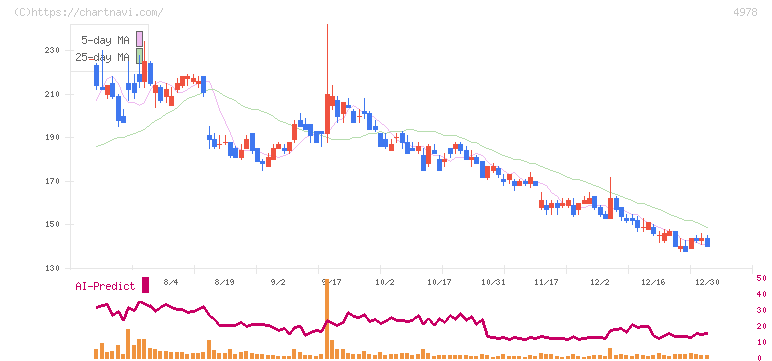 リプロセル(4978)の日足チャート