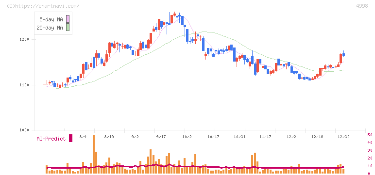 フマキラー(4998)の日足チャート