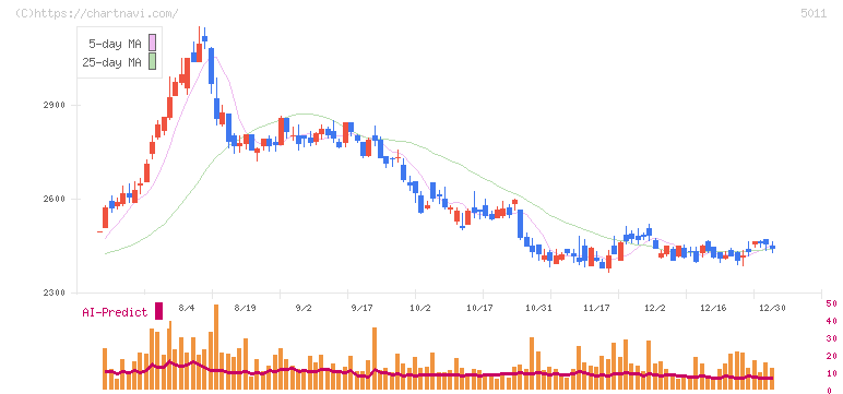 ニチレキグループ(5011)の日足チャート