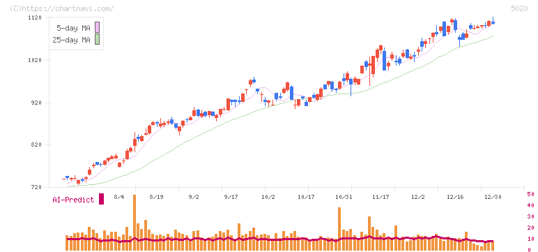 ＥＮＥＯＳホールディングス(5020)の日足チャート