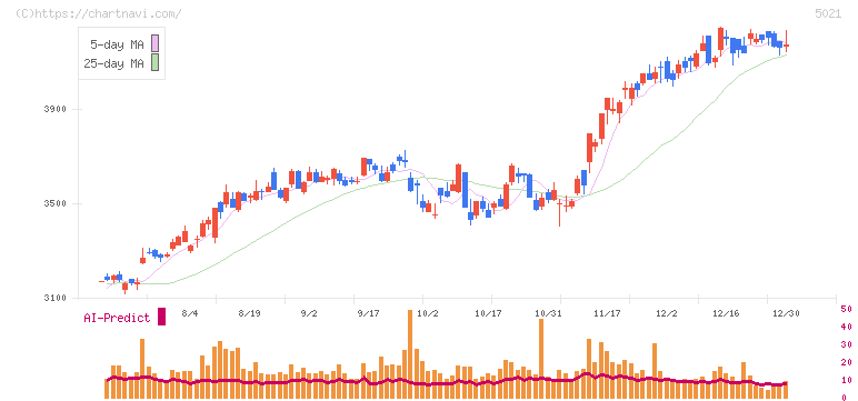 コスモエネルギーホールディングス(5021)の日足チャート