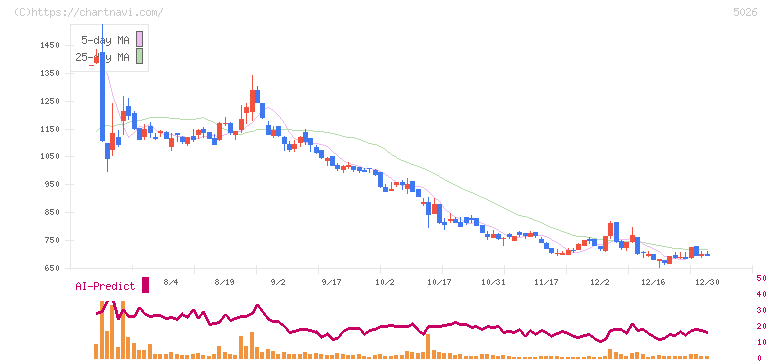トリプルアイズ(5026)の日足チャート