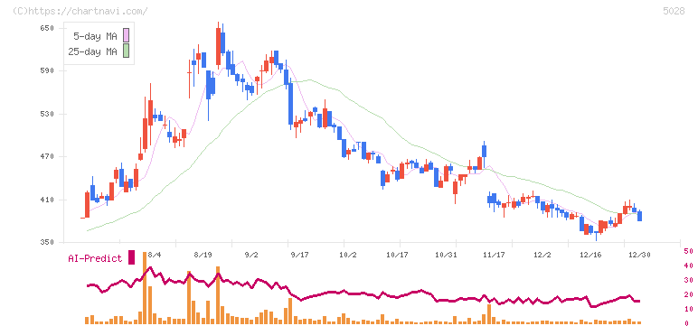 セカンドサイトアナリティカ(5028)の日足チャート