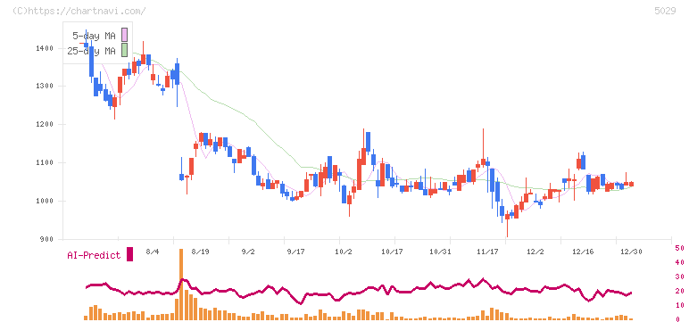 サークレイス(5029)の日足チャート