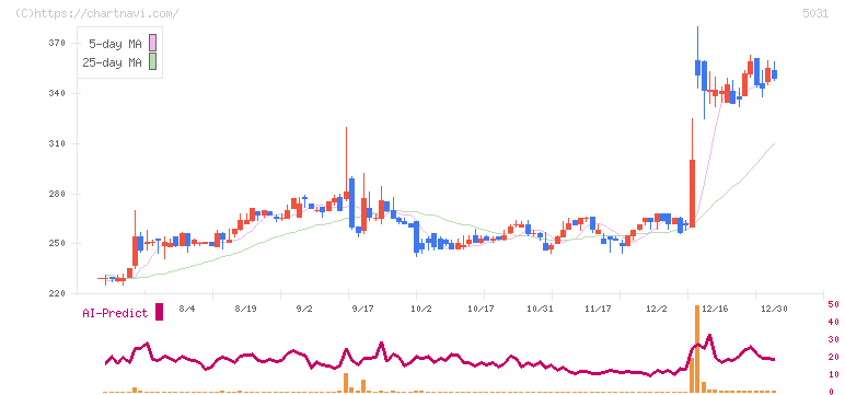 モイ(5031)の日足チャート