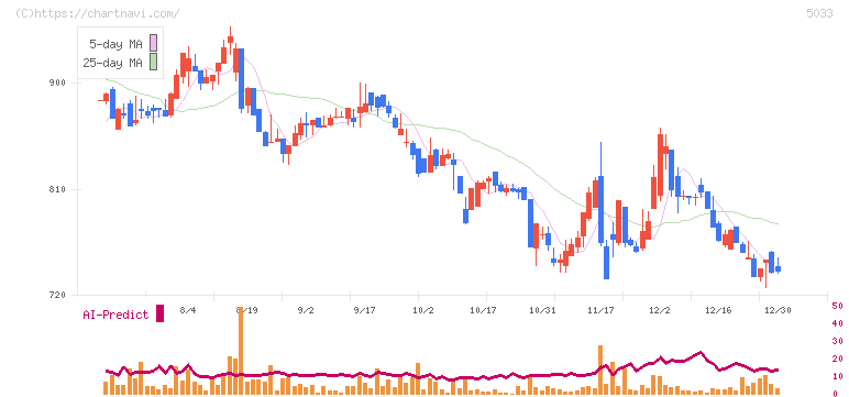 ヌーラボ(5033)の日足チャート