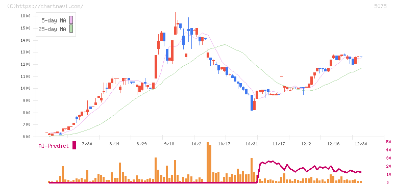 アップコン(5075)の日足チャート