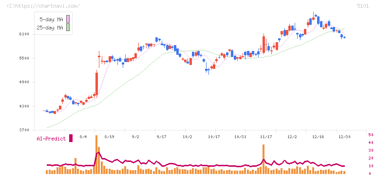 横浜ゴム(5101)の日足チャート