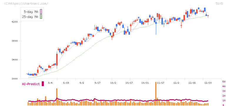 ＴＯＹＯ　ＴＩＲＥ(5105)の日足チャート