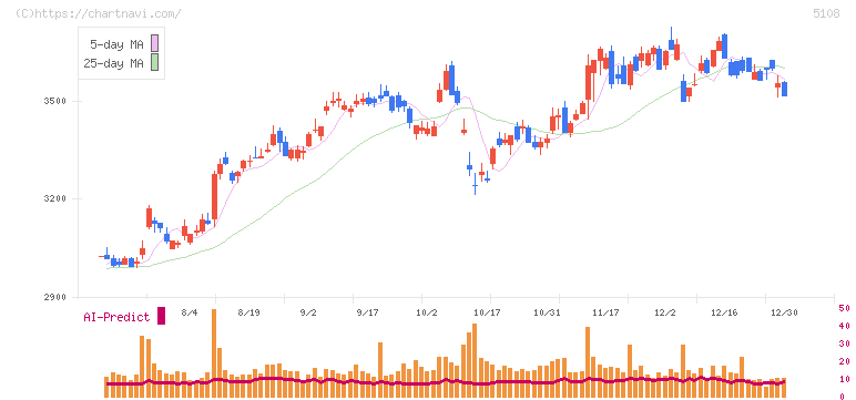 ブリヂストン(5108)の日足チャート