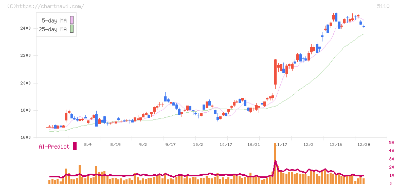 住友ゴム工業(5110)の日足チャート