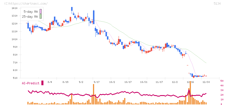 ＰＯＰＥＲ(5134)の日足チャート