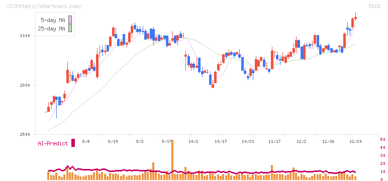 西川ゴム工業(5161)の日足チャート