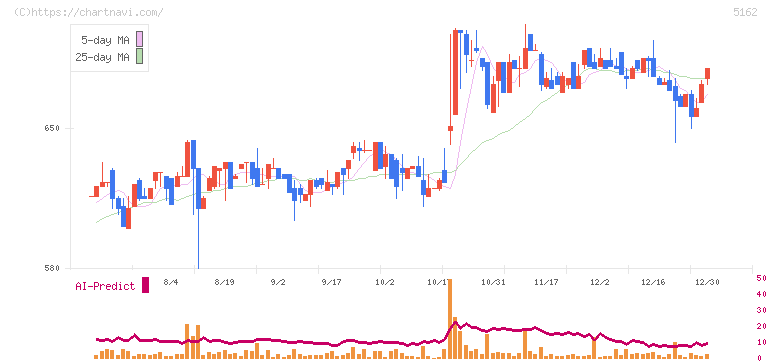 朝日ラバー(5162)の日足チャート