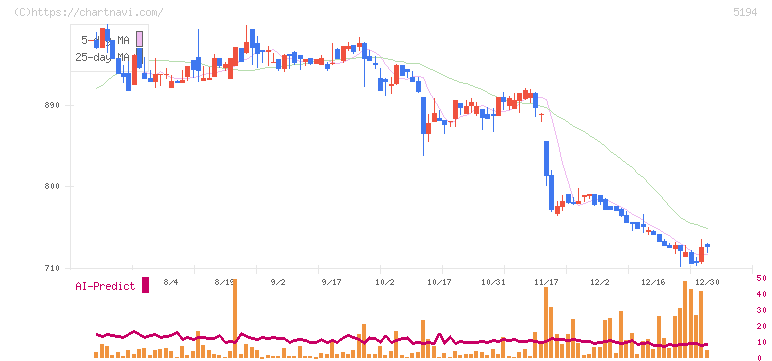 相模ゴム工業(5194)の日足チャート