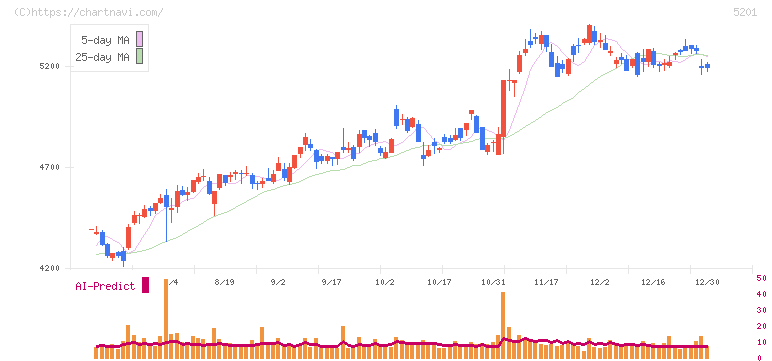 ＡＧＣ(5201)の日足チャート