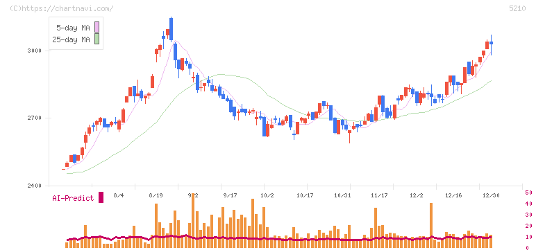 日本山村硝子(5210)の日足チャート