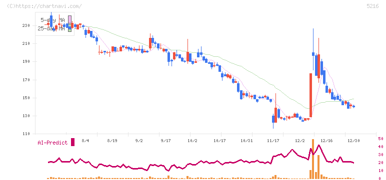 倉元製作所(5216)の日足チャート