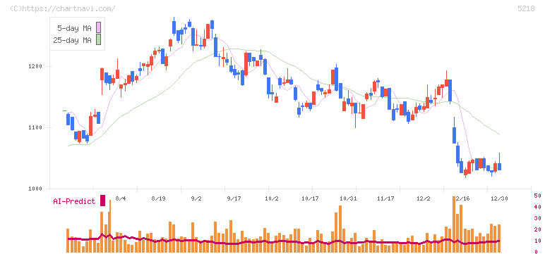 オハラ(5218)の日足チャート