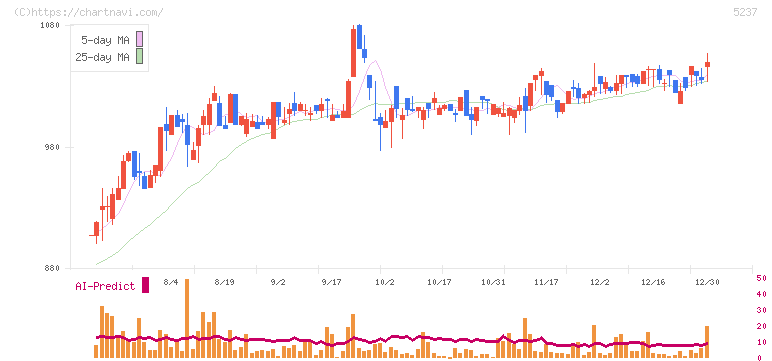 ノザワ(5237)の日足チャート