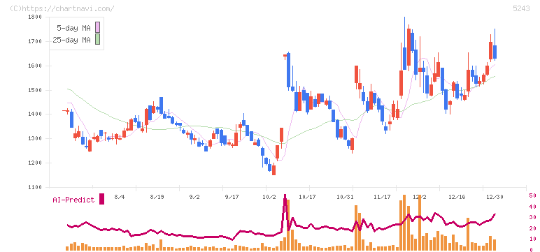 ｎｏｔｅ(5243)の日足チャート