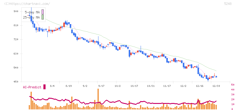 テクノロジーズ(5248)の日足チャート