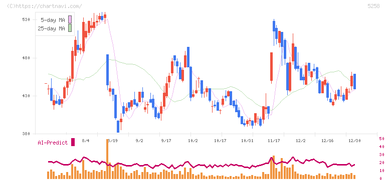 トランザクション・メディア・ネットワークス(5258)の日足チャート