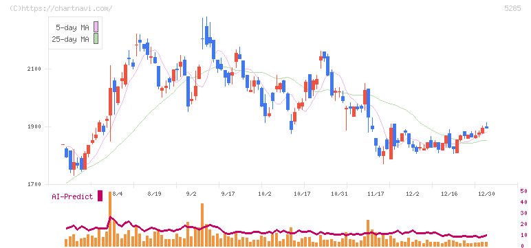 ヤマックス(5285)の日足チャート