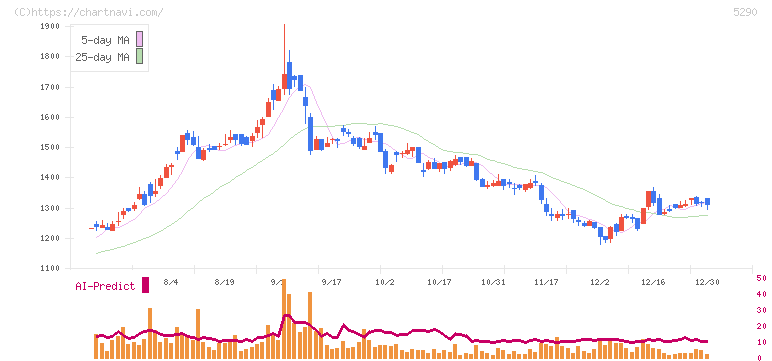 ベルテクスコーポレーション(5290)の日足チャート