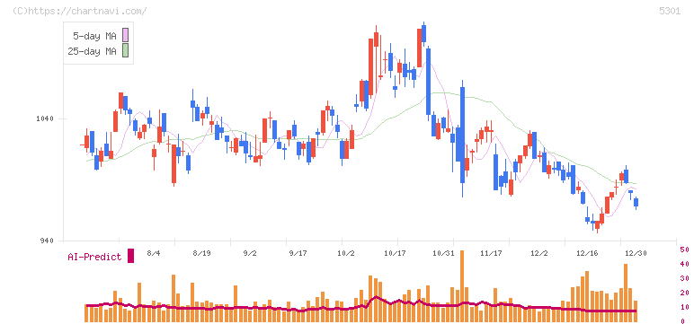 東海カーボン(5301)の日足チャート