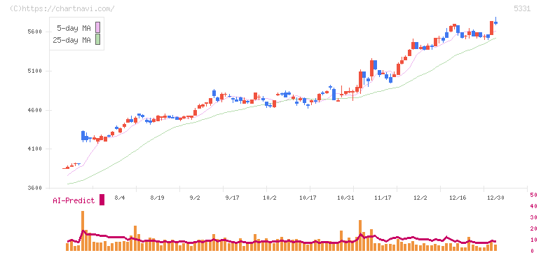 ノリタケ(5331)の日足チャート