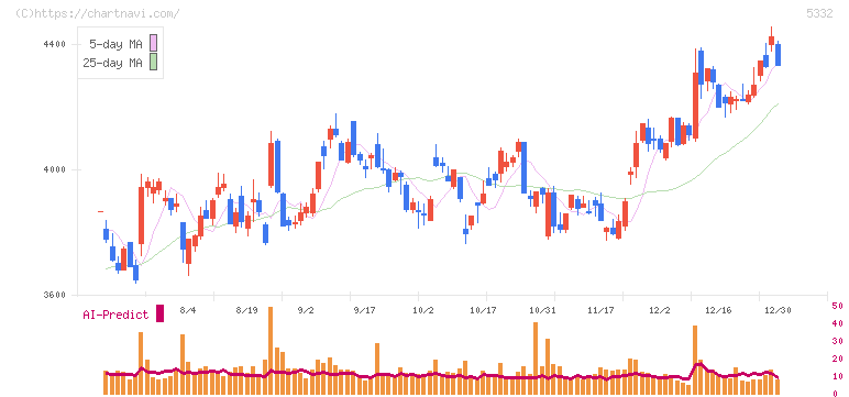 ＴＯＴＯ(5332)の日足チャート