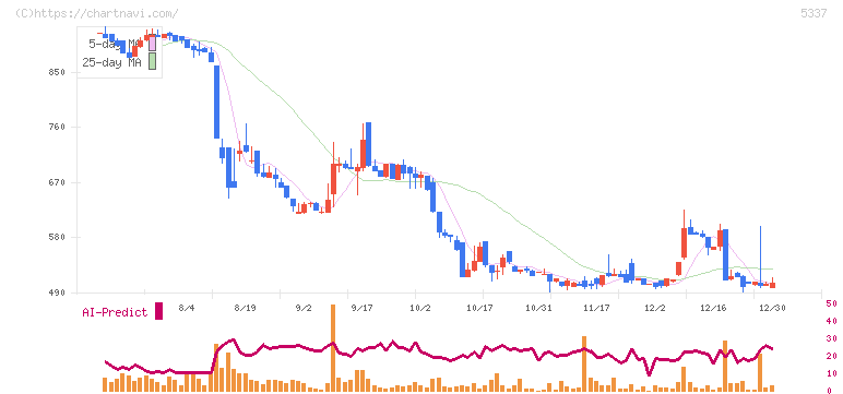 ダントーホールディングス(5337)の日足チャート