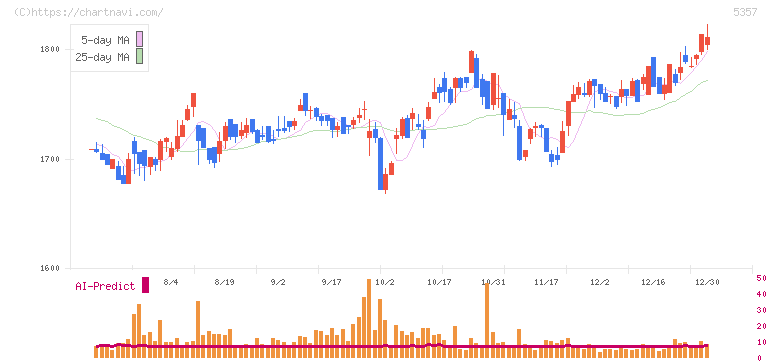ヨータイ(5357)の日足チャート