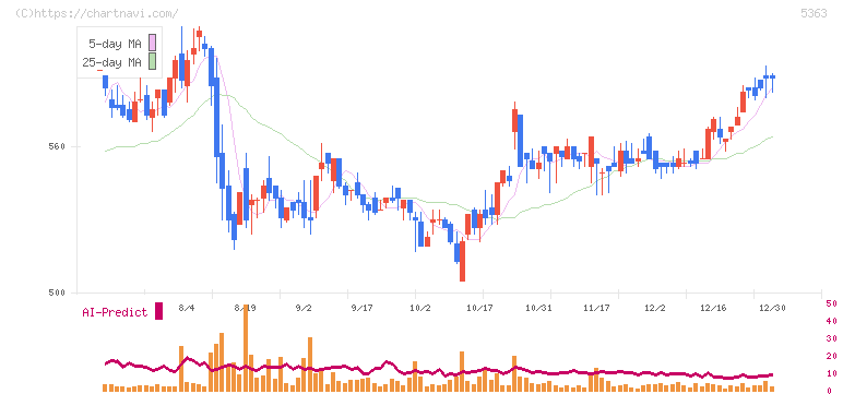 ＴＹＫ(5363)の日足チャート