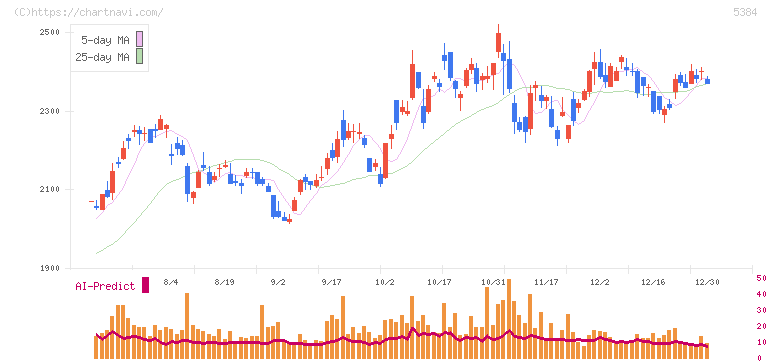 フジミインコーポレーテッド(5384)の日足チャート