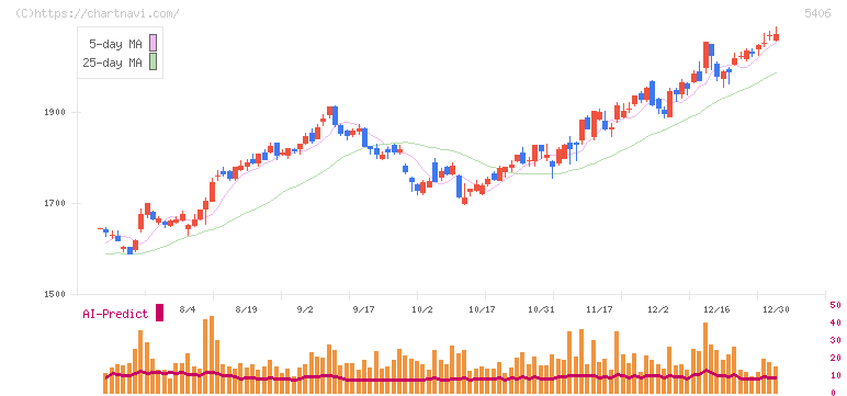 神戸製鋼所(5406)の日足チャート