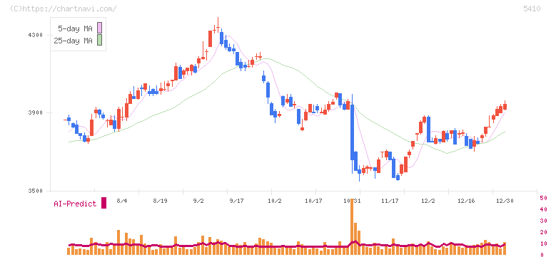 合同製鐵(5410)の日足チャート