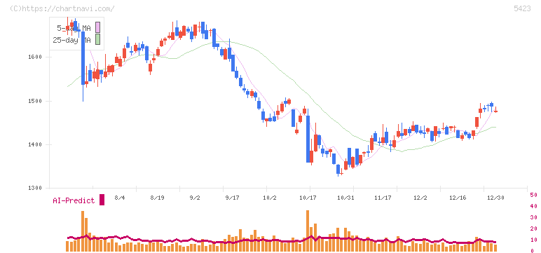 東京製鐵(5423)の日足チャート