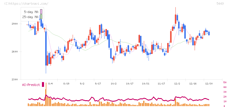 大阪製鐵(5449)の日足チャート