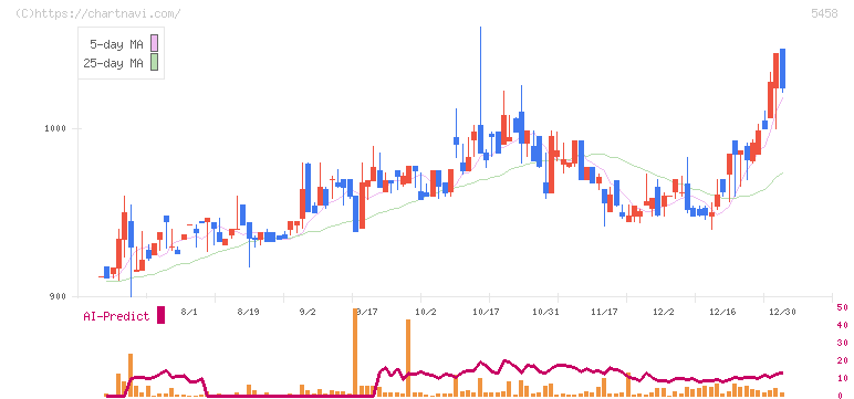 高砂鐵工(5458)の日足チャート